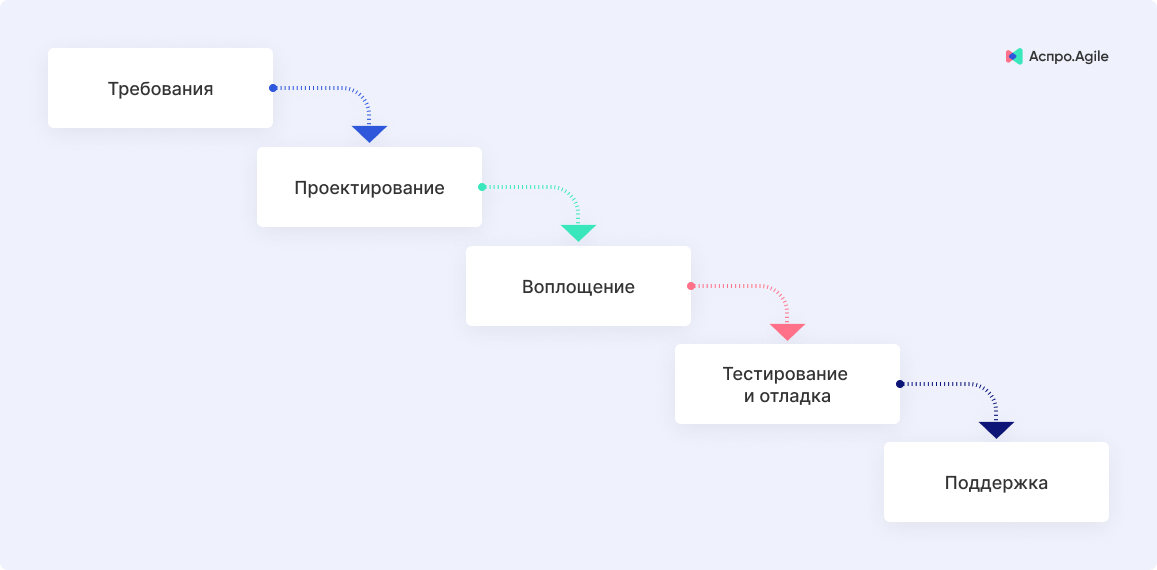 Гибкие методологии и метод Водопада: отличия