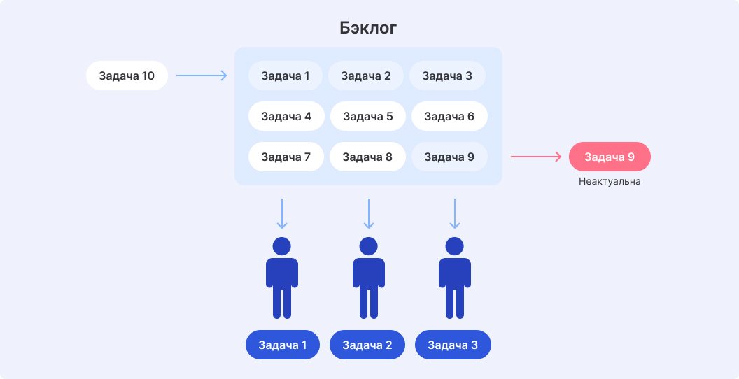Гибкость, коммуникация и планирование при использовании бэклога