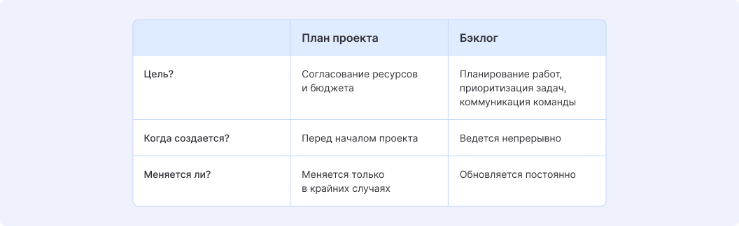 Чем отличается план проекта от бэклога?