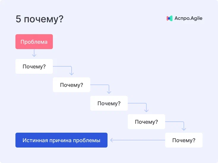 Как работает метод