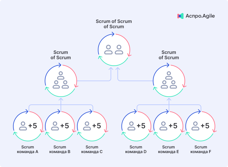 Scrum of Scrums: схематично