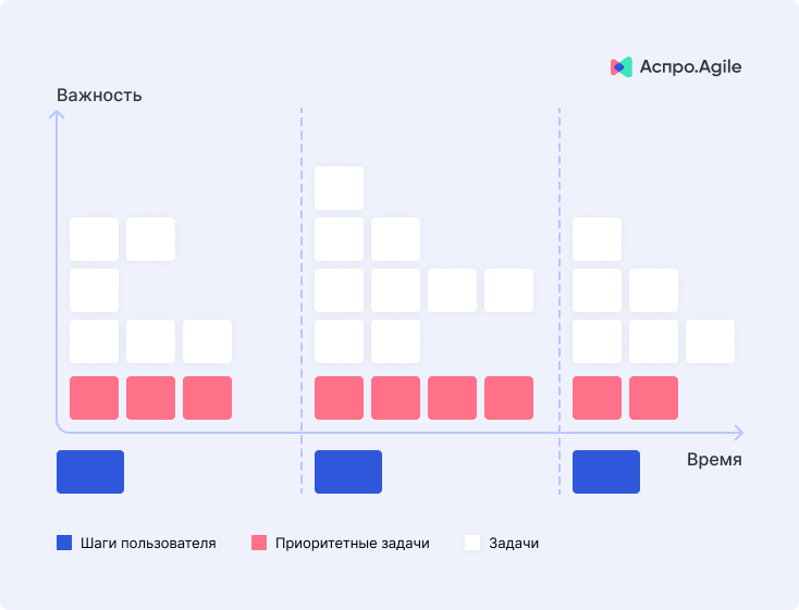 Техника Story Maping
