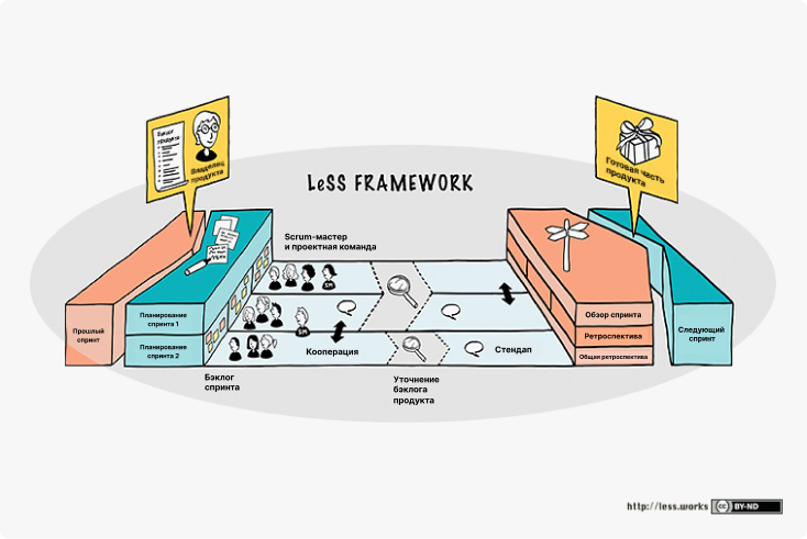 LeSS: Scrum для нескольких команд