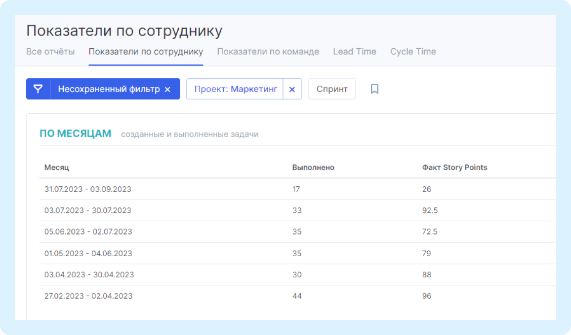 Отчет по продуктивности